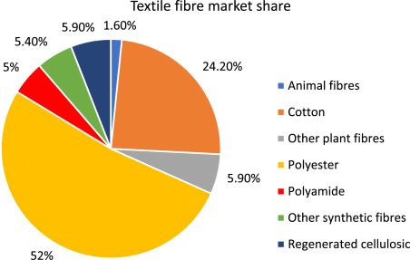Textile fibre market